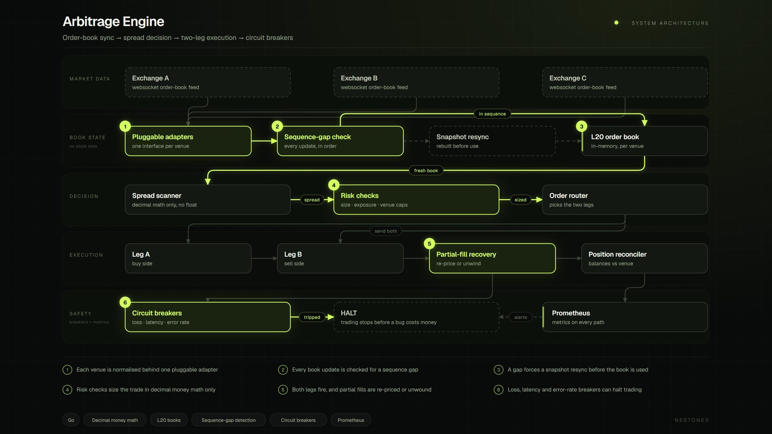 Arbitrage Engine architecture: order-book sync with sequence-gap detection and resync, decimal-only risk checks, two-leg execution and loss, latency and error-rate circuit breakers