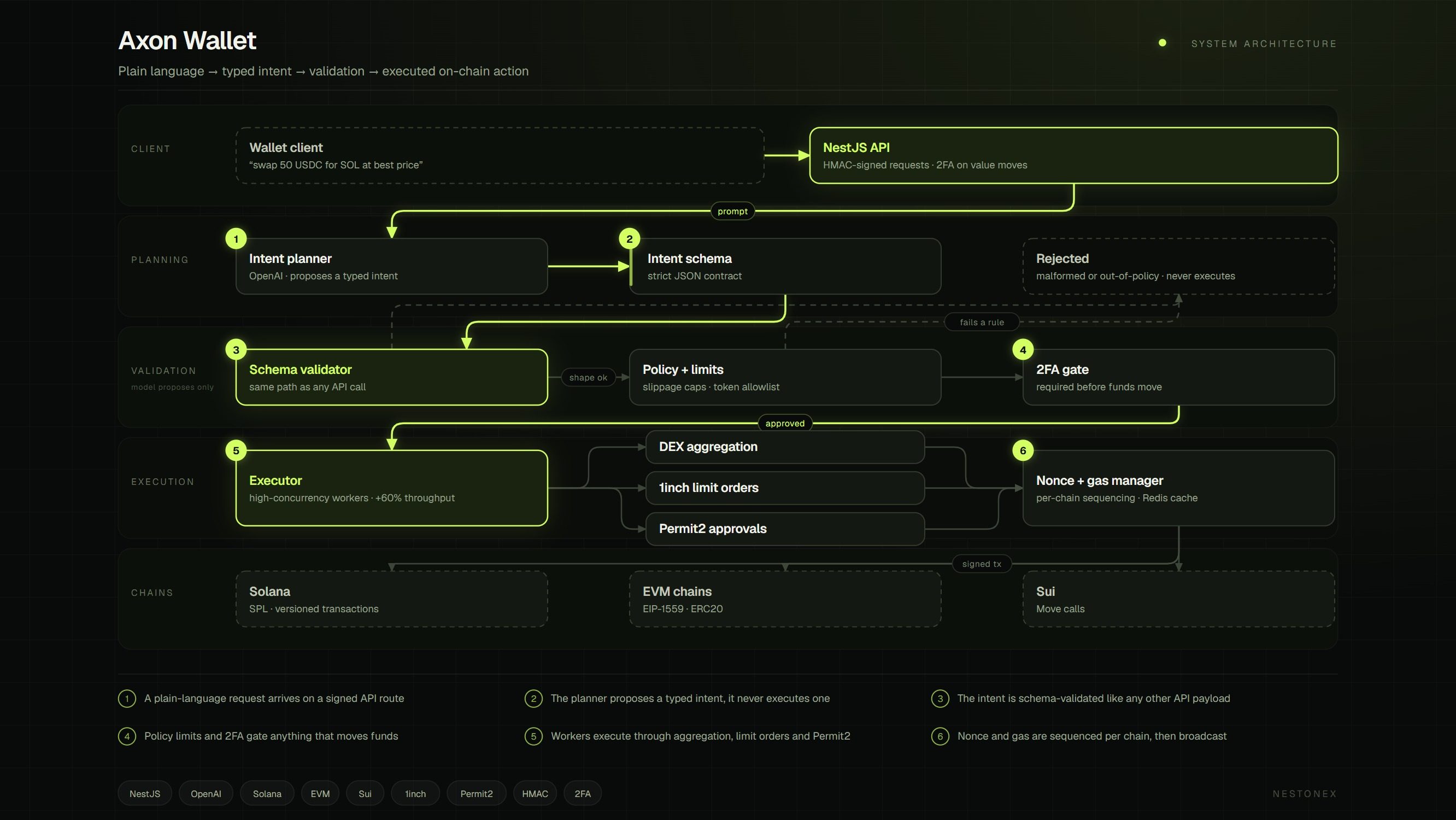 Axon Wallet architecture: a plain-language intent planner whose output passes schema validation, policy limits and 2FA before execution across Solana, EVM and Sui