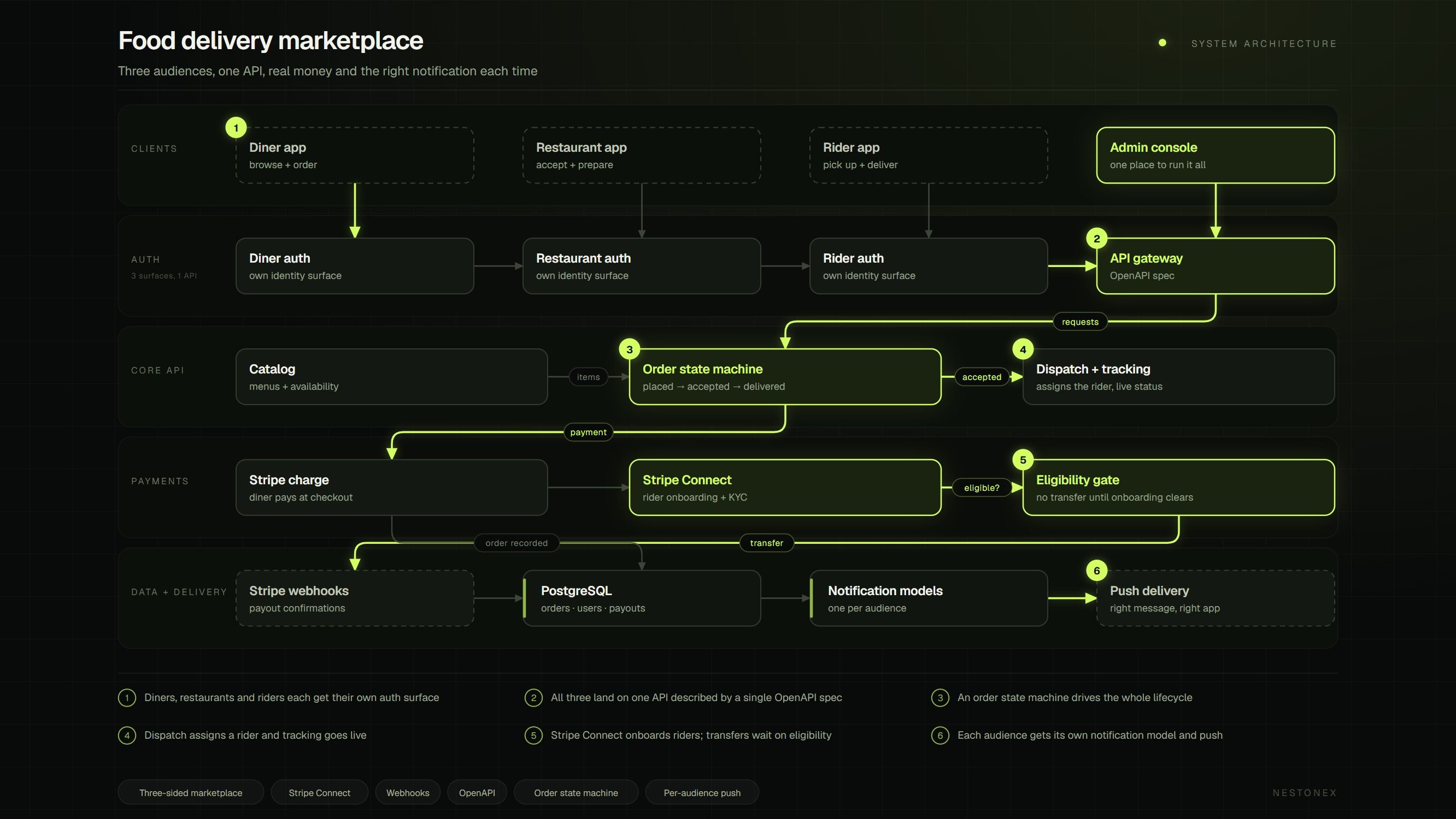 Food delivery marketplace architecture: three auth surfaces over one API, an order state machine, Stripe Connect payouts gated on eligibility, and per-audience notifications