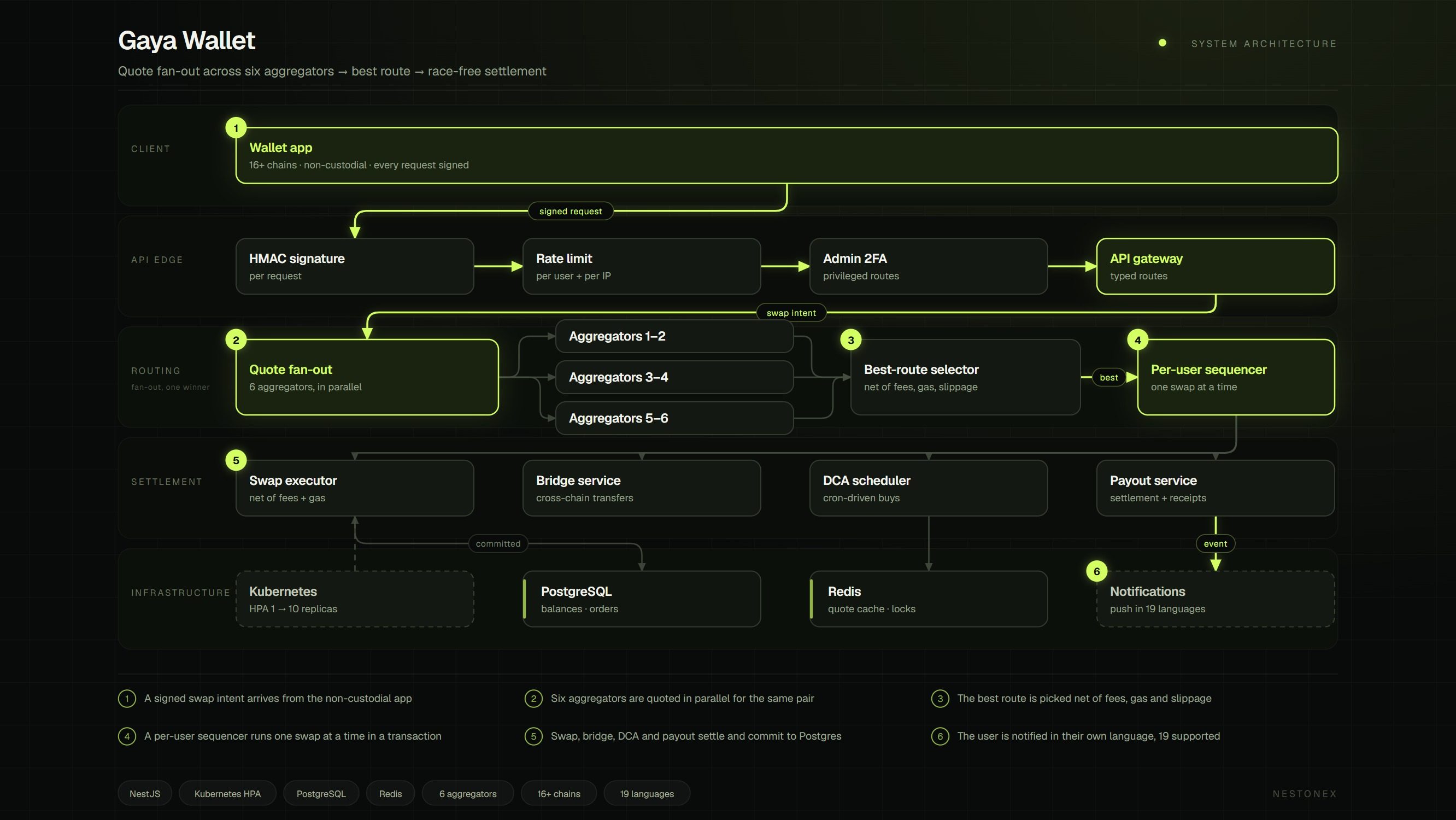 Gaya Wallet architecture: parallel quote fan-out across six aggregators, best-route selection, and a per-user sequencer that makes settlement race-free