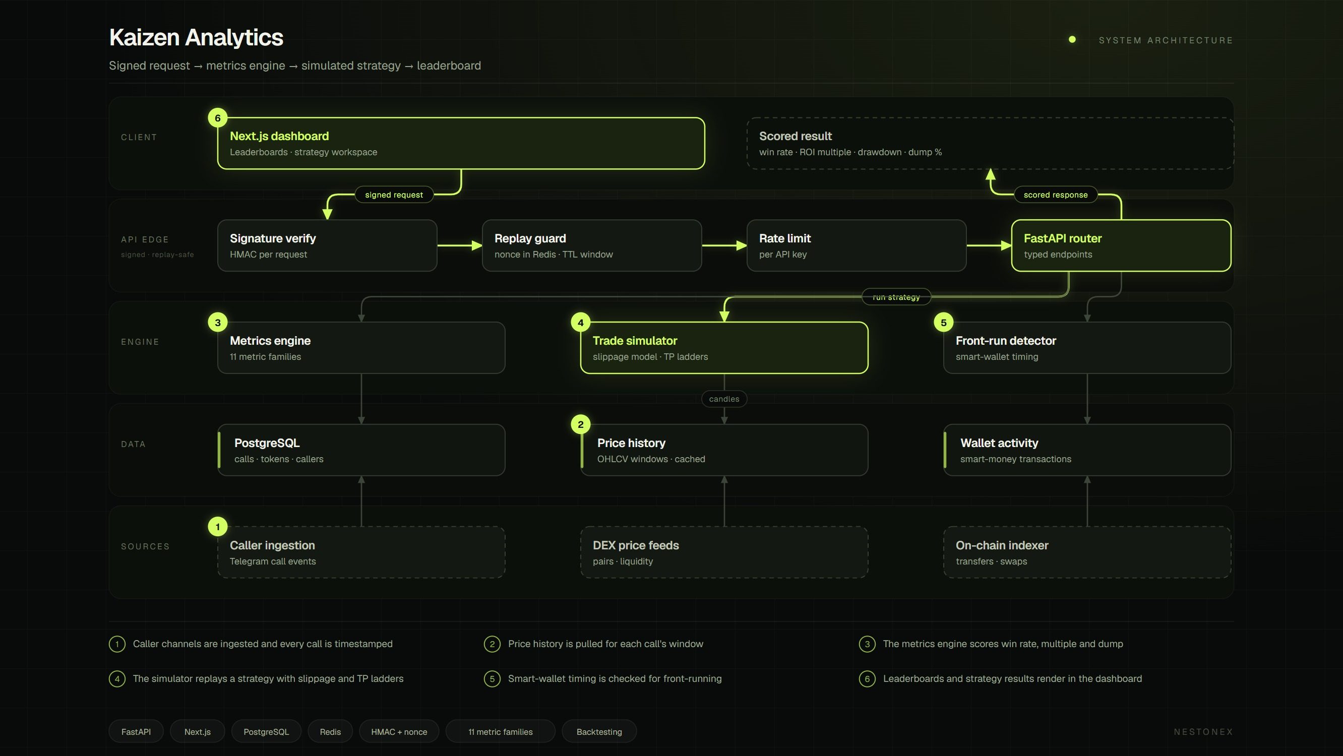 Kaizen Analytics architecture: a signed, replay-safe API edge feeding a metrics engine, trade simulator and front-run detector over on-chain price and caller data