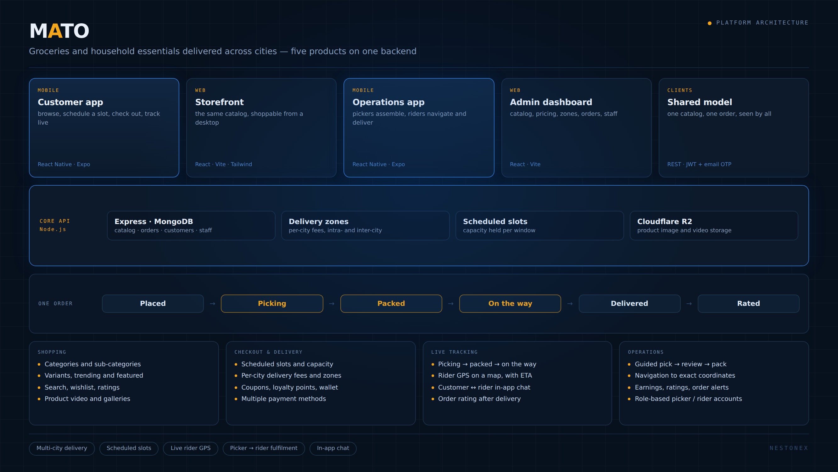 MATO platform architecture: customer app, storefront, operations app and admin dashboard over one Node.js and MongoDB backend carrying delivery zones, scheduled slots and a single order lifecycle from placed to rated