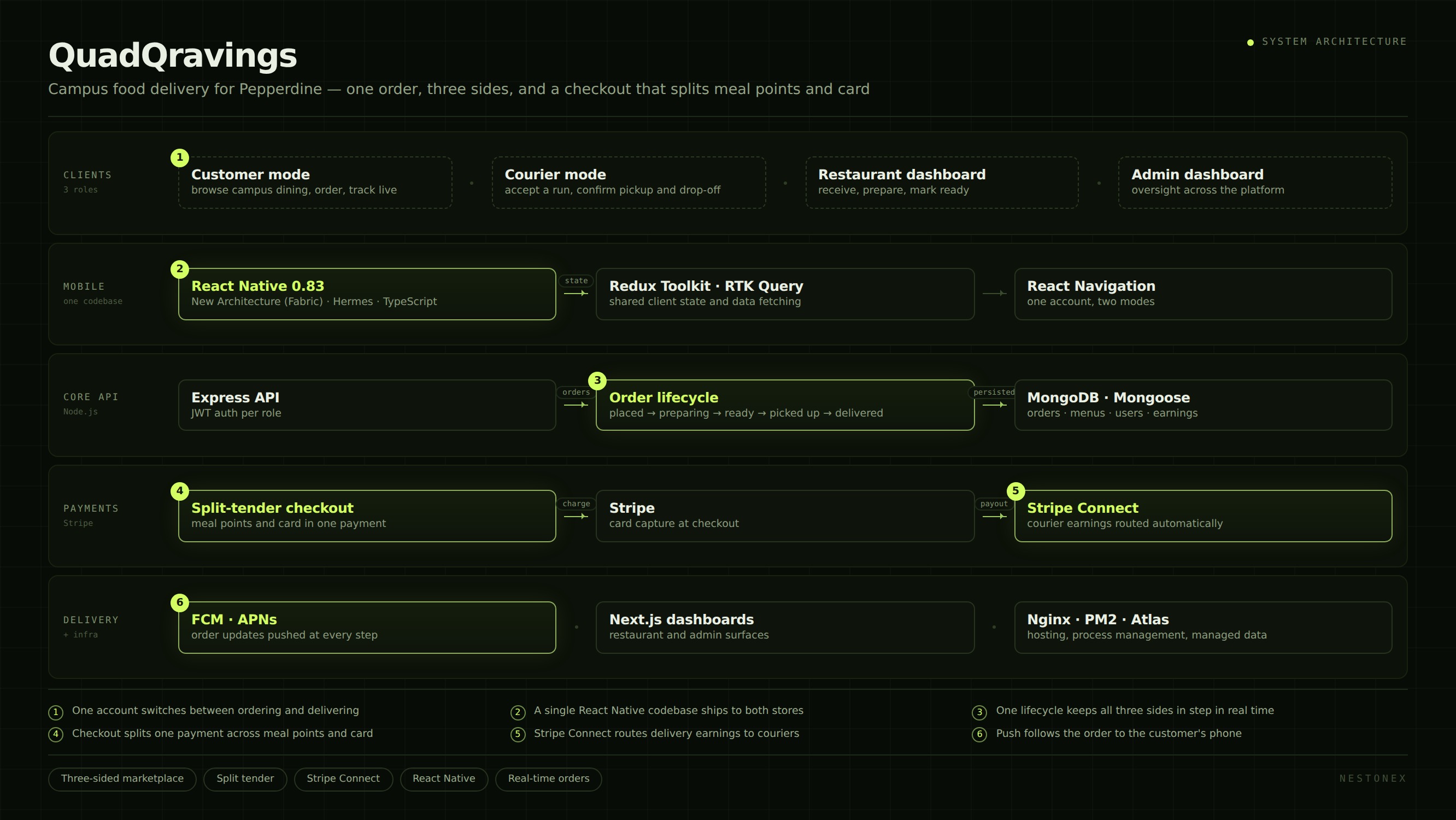 QuadQravings architecture: customer, courier, restaurant and admin surfaces over one React Native app and Express API, with split-tender Stripe checkout, Stripe Connect courier payouts and push notifications