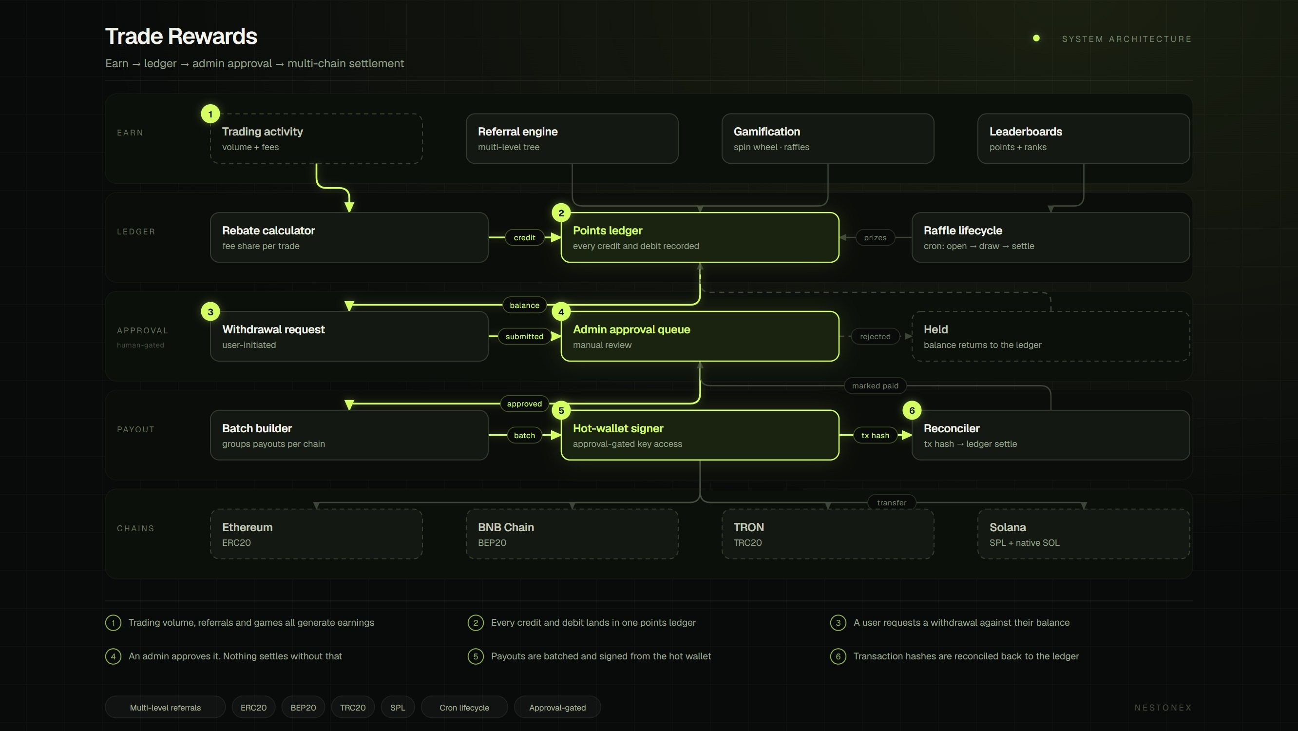 Trade Rewards architecture: trading, referrals and games feeding one points ledger, with admin-approved withdrawals batched into payouts across four chains