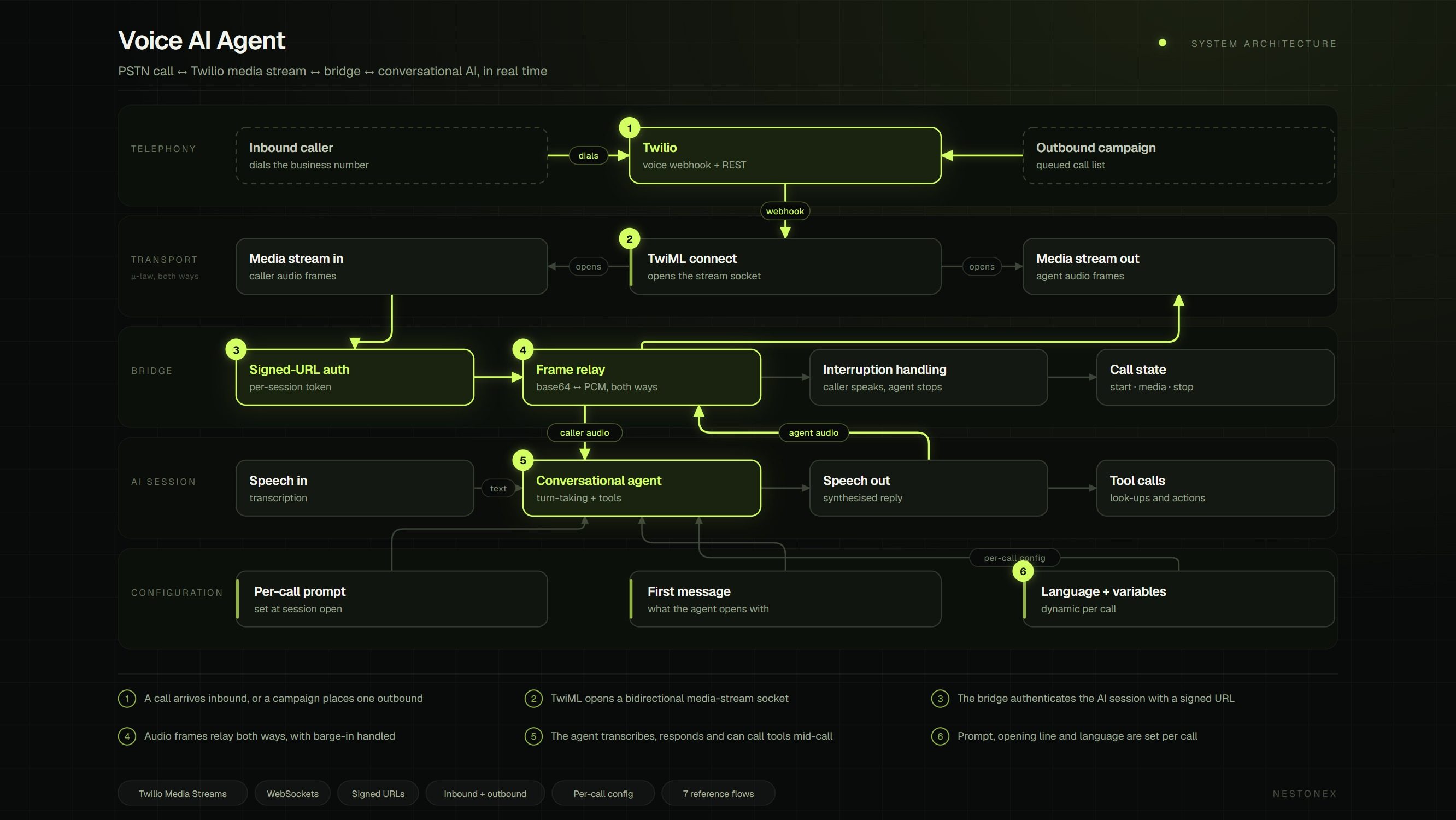 Voice AI Agent architecture: Twilio media streams bridged frame by frame in both directions to a conversational AI session, with prompt and language set per call